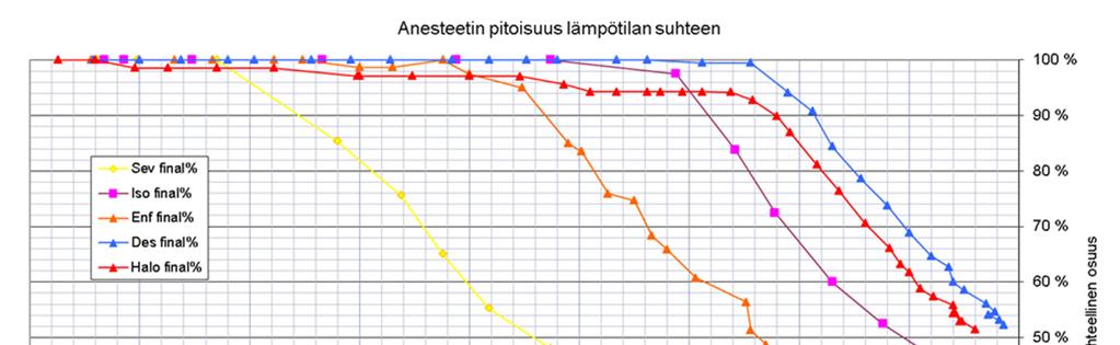 20 KUVAAJA 1 Anestesia-aineiden nesteytymislämpötiloja 9.2 Nesteytyslaitteisto Nesteytyslaitteisto suunniteltiin nesteytymislämpötilojen perusteella.