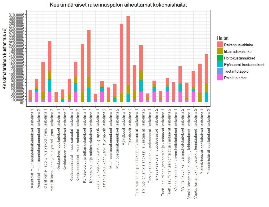 Määräaikaiset palotarkastukset Rakennuspalon aiheuttama keskimääräinen haitta Ennaltaehkäisty haitta on valvonnan tuottama hyöty yhteiskunnalle, jonka vuoksi kokonaishaitan arvioiminen on keskeinen