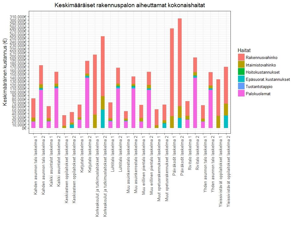 Määräaikaiset palotarkastukset Rakennuspalon aiheuttama keskimääräinen haitta Laskelman pohjana kansallisia ja tuoreita tutkimustuloksia liekkionnettomuuksissa loukkaantuneiden hoito ja