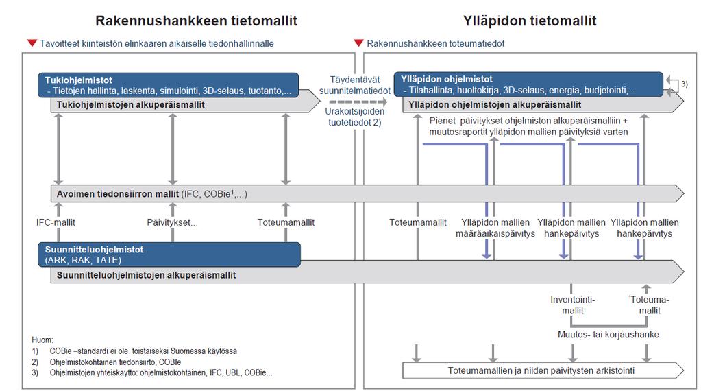 25 Kuva 5. Tietomallien hallinta kiinteistön elinkaaren aikana. (Yleiset tietomallivaatimukset 2012, Osa 12, 4.