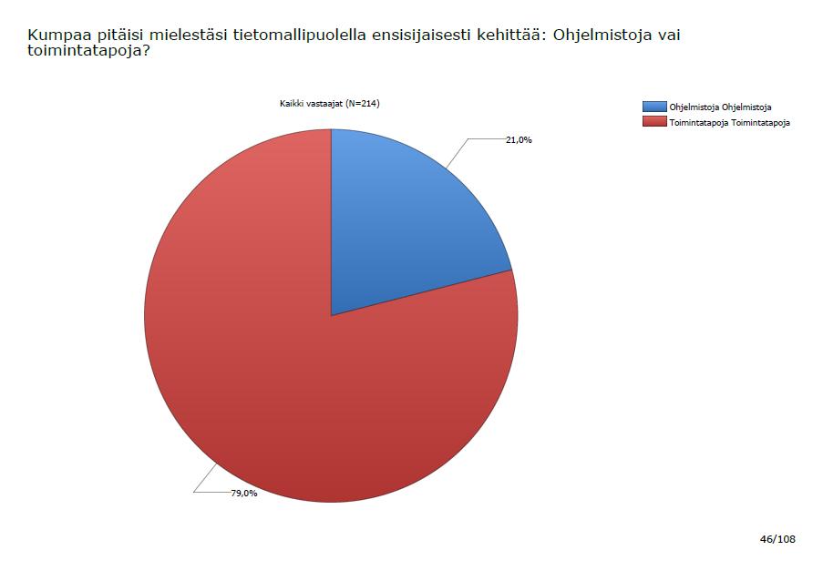 57 Ympyrädiagrammi 2. Ovatko tietomallipohjaisen suunnittelun toimintatavat mielestäsi selkeitä? (BuildingSMART Finland, talotekniikkakysely 2015.