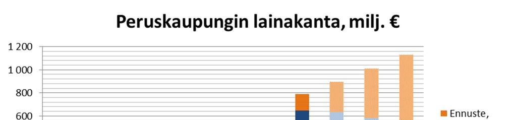 Rahoitus Vuodelle budjetoiduista 344 milj.