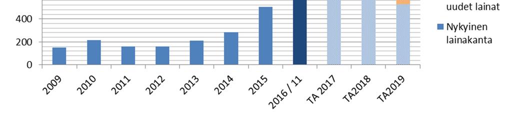 loppuun mennessä 200 milj. euroa. Lisäksi 50 milj.