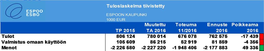 Kaupungin tulosennuste Tulot alittuvat mm.