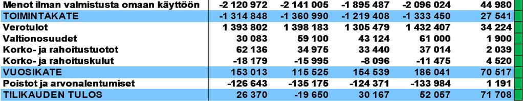 Länsimetron liikennöinnin aloituksen siirtymisestä 23 M ja HUS ylijäämäpalautuksesta johtuen 11 M, henkilöstömenoissa ja turvapaikanhakija-varauksessa Toimintakate 27 M talousarviota parempi em.