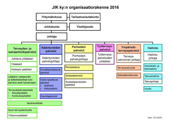 7 Kunnallisvaalikaudeksi 2013 2016 Jalasjärven kunnanvaltuusto / Kurikan kaupunginhallitus on valinnut tilaajalautakunnan jäsenet ja varajäsenet (varajäsenet suluissa): Ilmajoelta Kurikasta Mika