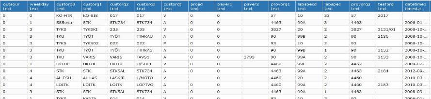 Aineistot: Rakenteinen data - Oberon syntymä- ja kuolinajat, osastohoidot, avohoidot, lähetteet, toimenpiteet, diagnoosit - Opera, Toti leikkaukset, toimenpiteet ja diagnoosit - Miranda/Desktop