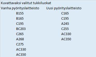 10 Pyörityslaitteistojen vertailemiseksi kuvattiin otokset taulukossa 1 esitetyistä tukkiluokista.