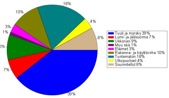 3 Yleisimmät viat muodostuvat keskijänniteverkon maasuluista tai vioista jotka ovat alkaneet maasuluista. Näistä suurin osa on yksivaiheisia maasulkuja.