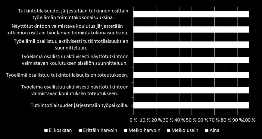 Tutkintotilaisuuksien järjestäminen työpaikoilla aidoissa työelämän tilanteissa toteutuu hyvin.