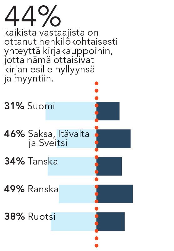 MAHDOLLISUUDET OMAKUSTANTEET MONIPUOLISTA- VAT KIRJAKAUPPOJEN VALIKOIMAA Jokainen BoD:n (ja monen muun omakustannepalvelun) kautta julkaistu omakustanteinen kirja saa oman ISBN-tunnuksen ja se