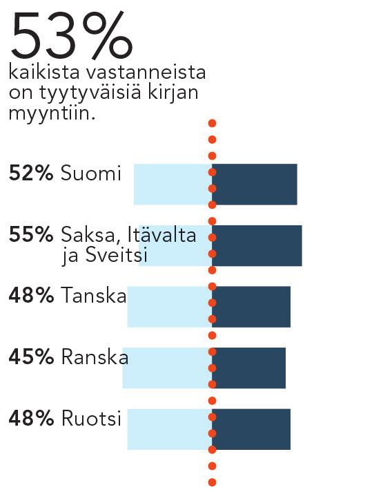 MENESTYS TYYTYVÄISYYS KASVUSSA Omakustannekirjailijat suunnittelevat kirjansa toteutusta aina ammattimaisemmin ja käyttävät ulkopuolista apua julkaisun eri vaiheisiin kirjan valmistuksesta sen