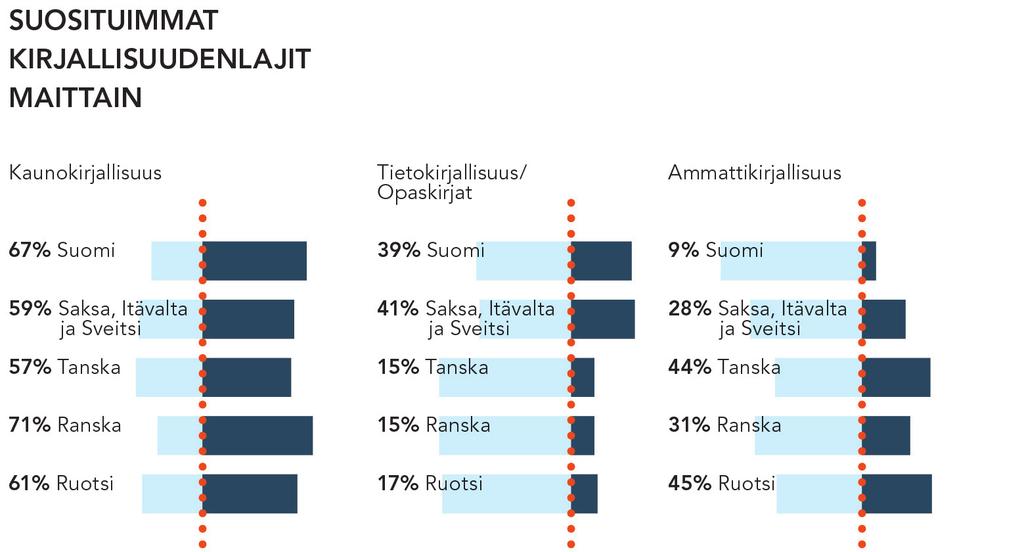 Suosituimmat kirjallisuuden lajit Suomessa ja kansainvälisesti Euroopanlaajuisesti kaunokirjallisuus on