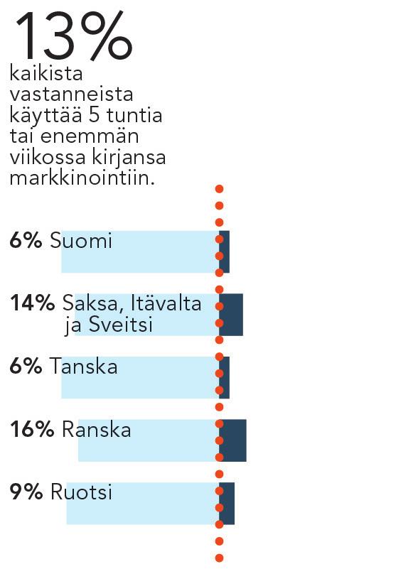 Suomalaisten kirjoittamiseen ja markkinointiin käyttämä aika Suurin osa suomalaisista vastanneista käyttää kirjoittamiseen 0-4 tuntia viikossa, n. 22 % 10 tuntia tai enemmän.