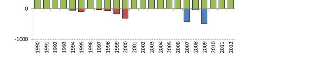Espoon väestömuutos osatekijöittäin vuosina 1990-2012. Espooseen muuttavat ovat keskimäärin nuorempia kuin Espoosta poismuuttavat.