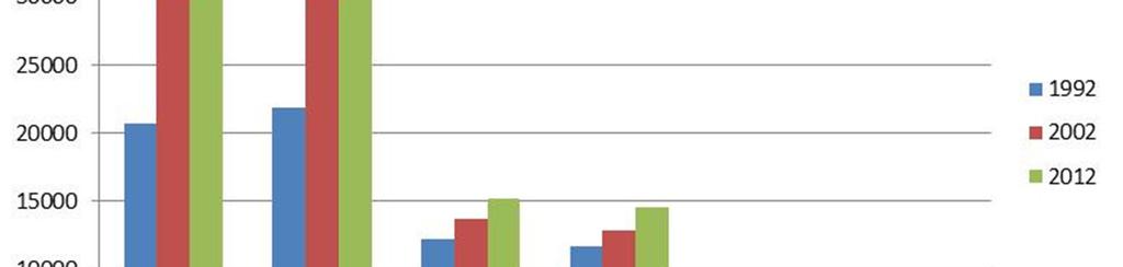 Kuva 13. Asuntokunnan koko 1992, 2002 ja 2012. Yhden henkilön asuntokuntien määrä on kaksinkertaistunut kahdenkymmenen vuoden aikana. 2.4 Asumiskustannukset Suomen Kiinteistöliitto laati syksyllä 2011 selvityksen, jossa verrattiin ns.