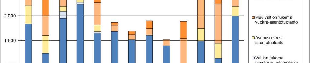 1.2 Vapaarahoitteinen tuotanto Suurin osa (keskimäärin noin 70 %) Espoon uudisasuntotuotannosta on vapaarahoitteisia omistus- ja vuokra-asuntoja (kuva 2).