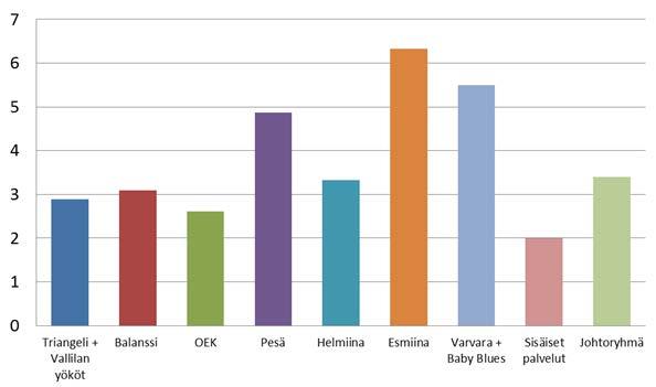 KOULUTUSPÄIVÄT Koulutuspäivien kokonaismäärä vakituisten työntekijöiden osalta vuonna 2016 oli 266 kpl. Vuoden 2016 suorat koulutuskustannukset olivat yli 29 000.