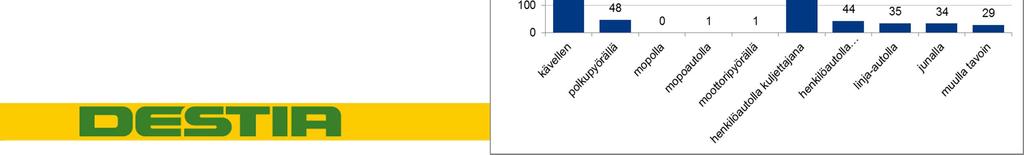 Koulu-, työ- ja asiointimatkoilla vastaajat liikkuivat kesällä/ talvella seuraavilla