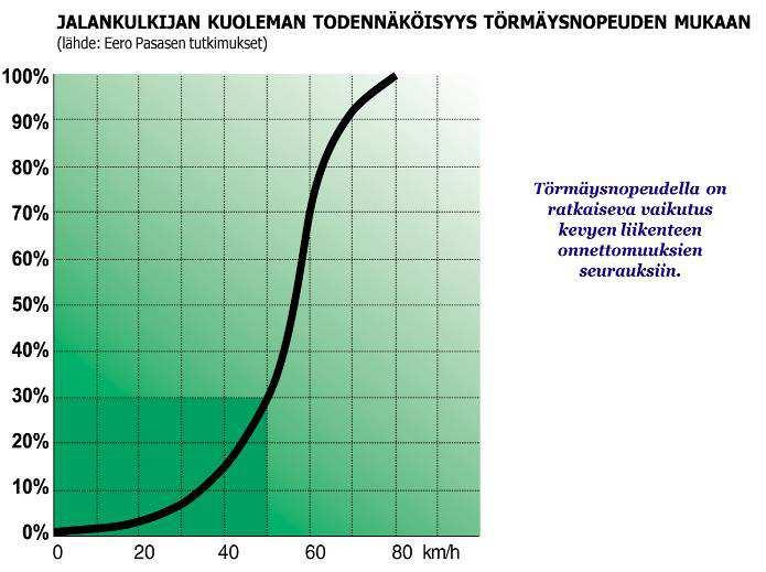 Nopeuden vaikutus