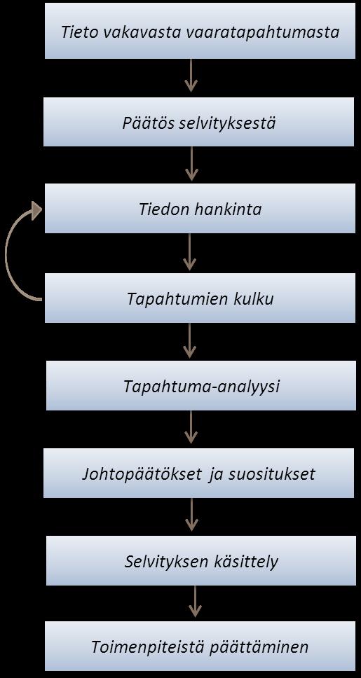 27 Tieto voi tulla monella tapaa (vaaratapahtumailmoitus, muu yhteydenotto, tieto potilaalta/ asiakkaalta). Palvelujohtaja päättää selvityksen aloittamisesta.