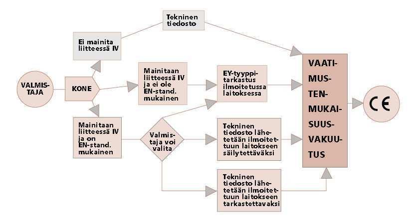 19 6 KONN VALMISTAJAN THTÄVÄT Koneenrakennusta ohjaavat monet lait, asetukset ja määräykset. Niissä määritellään erilaiset käyttöturvallisuuteen liittyvät asiat.