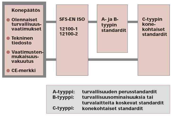 20 6.2 Koneturvallisuuteen liittyvät eurooppalaiset standardit Koneturvallisuuteen liittyvien eurooppalaisten standardien käyttäminen (Kaavio 2). Standardit on luokiteltu 3 päätyyppiin A, ja.