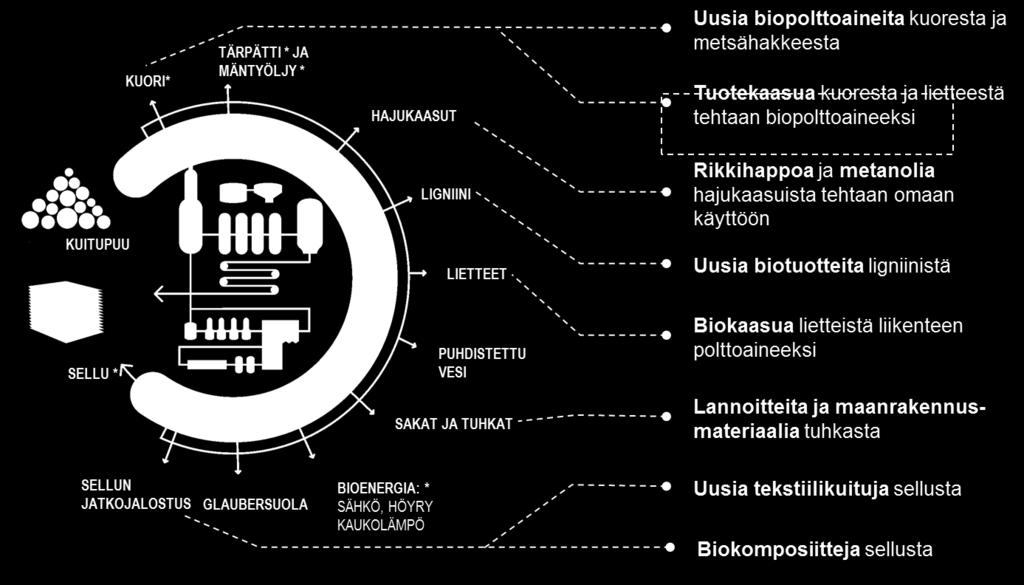 Biotuotekonsepti sivuvirrat