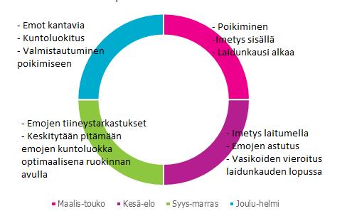 8 KUVIO 1. Kevätpoikivan lehmän vuosi (mukaillen Alatalo ym. 2007.) Syyspoikivan karjan työt ovat samanlaisia kuin kevätpoikivan, mutta työt ajoittuvat eri vuodenajoille.