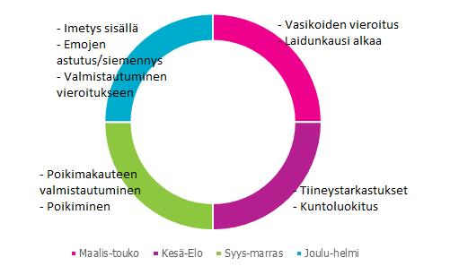 Helmikuussa aletaan valmistautua vasikoiden vieroitukseen ja aloitetaan niiden lisäruokinta. Maalishuhtikuussa vasikat vieroitetaan. Kesäkuun aikana emot tiineystarkastetaan ja tyhjät karsitaan.