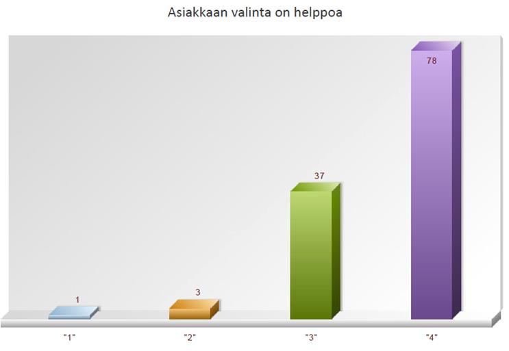 Asiakkaan valinta Helpottunut ja on nopeampaa, koska aiemmin asiakkaan