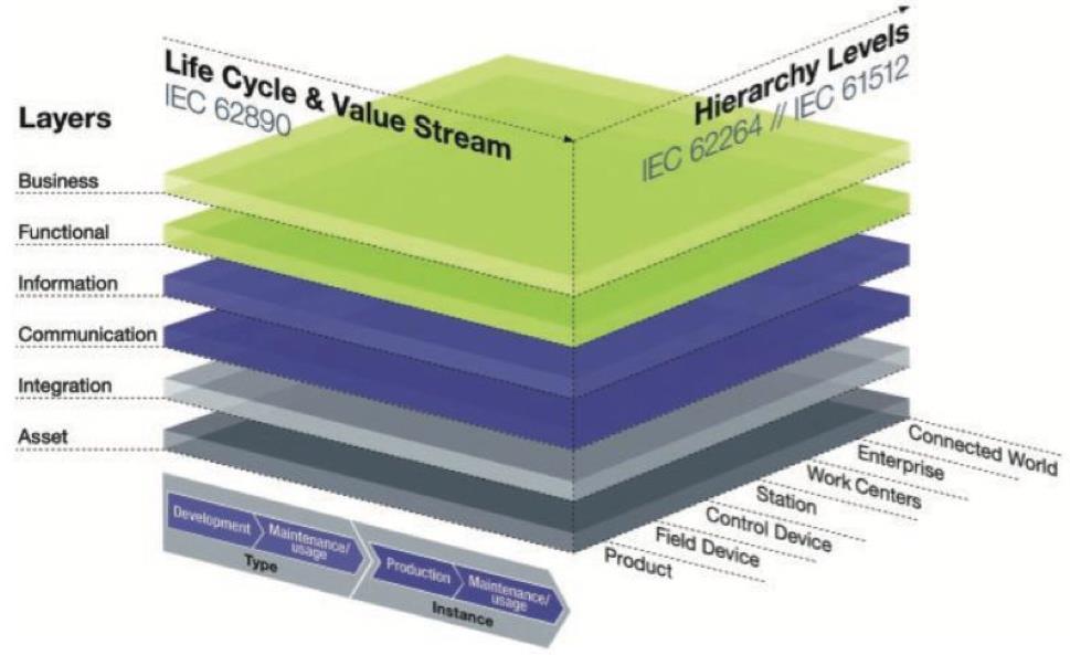 RAMI4.0 objectives Reference architecture Model of Industry 4.