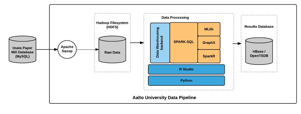 Case: Data-analytiikan arkkitehtuuri ERP MES SCADA CM avoimen lähdekoodin sovellukset skaalautuva joustava tukee datan jakamista.