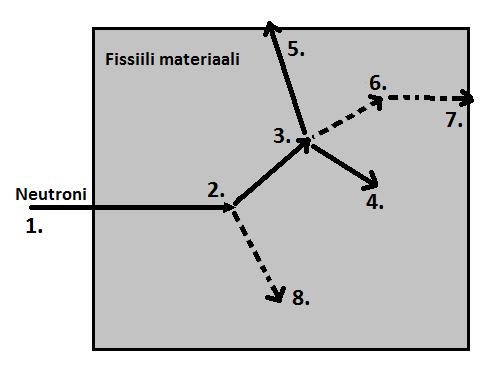 58 3. Lähdepartikkeli absorboituu ja aiheuttaa fission. Alkuperäinen neutroni poistuu simuloinnista. Fissiossa syntyy kaksi tytärneutronia ja gammafotoni. Simulointia jatketaan tytärneutronilla 1.