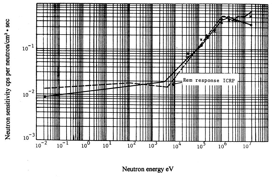 97 Liite 1: Mittalaitteiden energiavasteet neutronisäteilylle Neutron