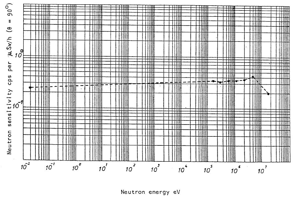 98 Neutron monitor 2222A