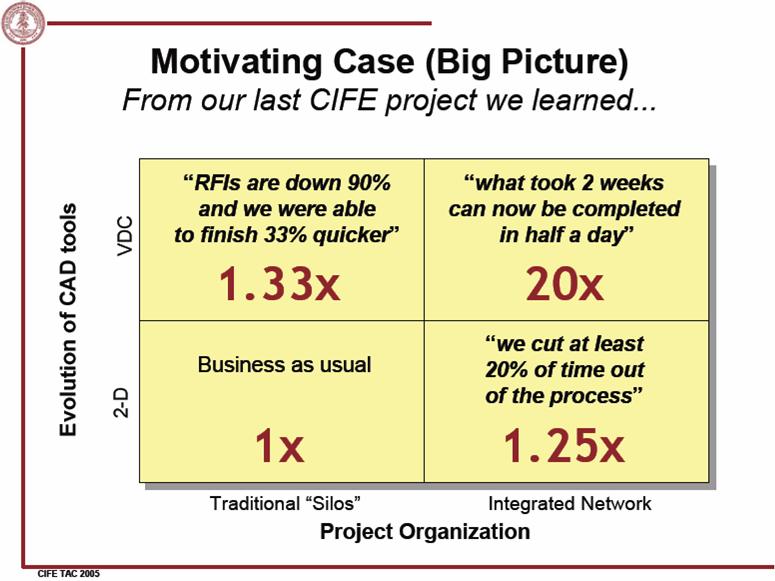 Source: Organizing to Exploit Integrated Information Technologies Ray Levitt and John