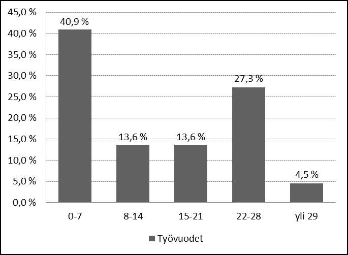 56 1. Kuinka monta vuotta olet ollut terveydenhoitajana?