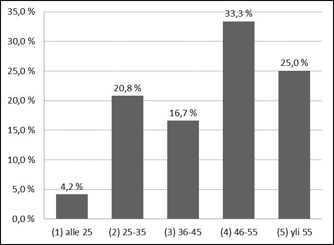 (vuosi) 13,5 Vastausten keskihajonta (vuosi) 11,0 2.