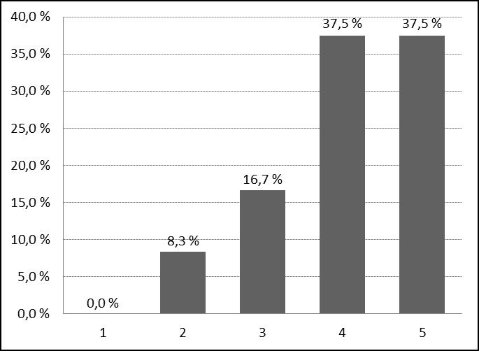 80 31.2 Mitä seuraavista asioista käytte imetysohjauksessa läpi asiakkaan kanssa? - Imetysasennot Liite 35 Vastausten keskiarvo (likert) 4,0 Vastausten keskihajonta (likert) 0,9 1. En juuri koskaan 2.