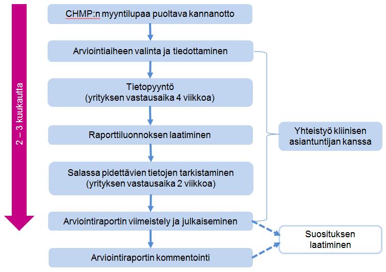 3 (11) Arviointiaiheen valinta ja tiedottaminen Arviointi pyritään käynnistämään siten, että arvioinnin tulos on käytettävissä mahdollisimman pian myyntiluvan myöntämisen jälkeen.