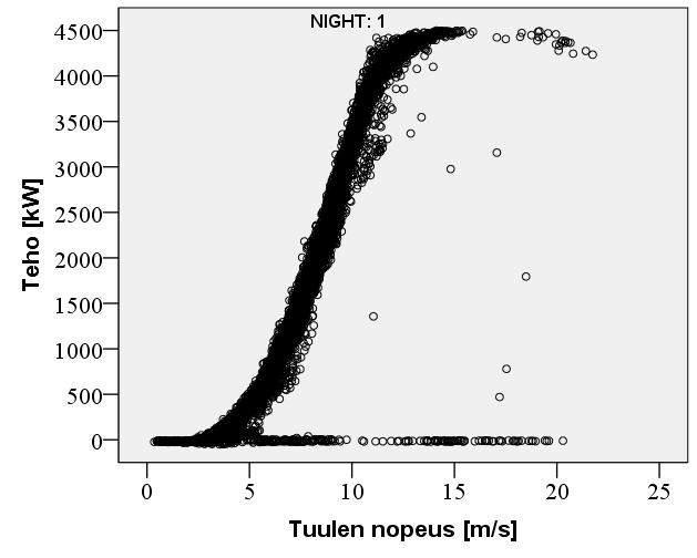 Kuva 4. Tehon riippuvuus napakorkeudella 140 m vallinneesta tuulen nopeudesta koko tutkimusjaksolla a) päiväaikaan klo 07-22 ja b) yöaikaan klo 22-07.