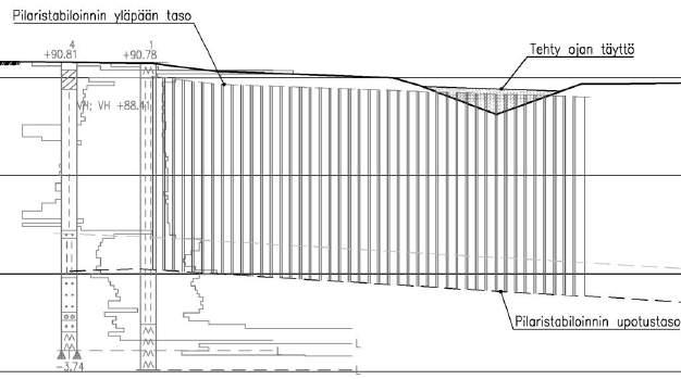 Kuva 3. Ote toteutetun stabilointirakenteen pituusleikkauksesta, jossa näkyy pilarien pituuden muutos maaperästä riippuen.