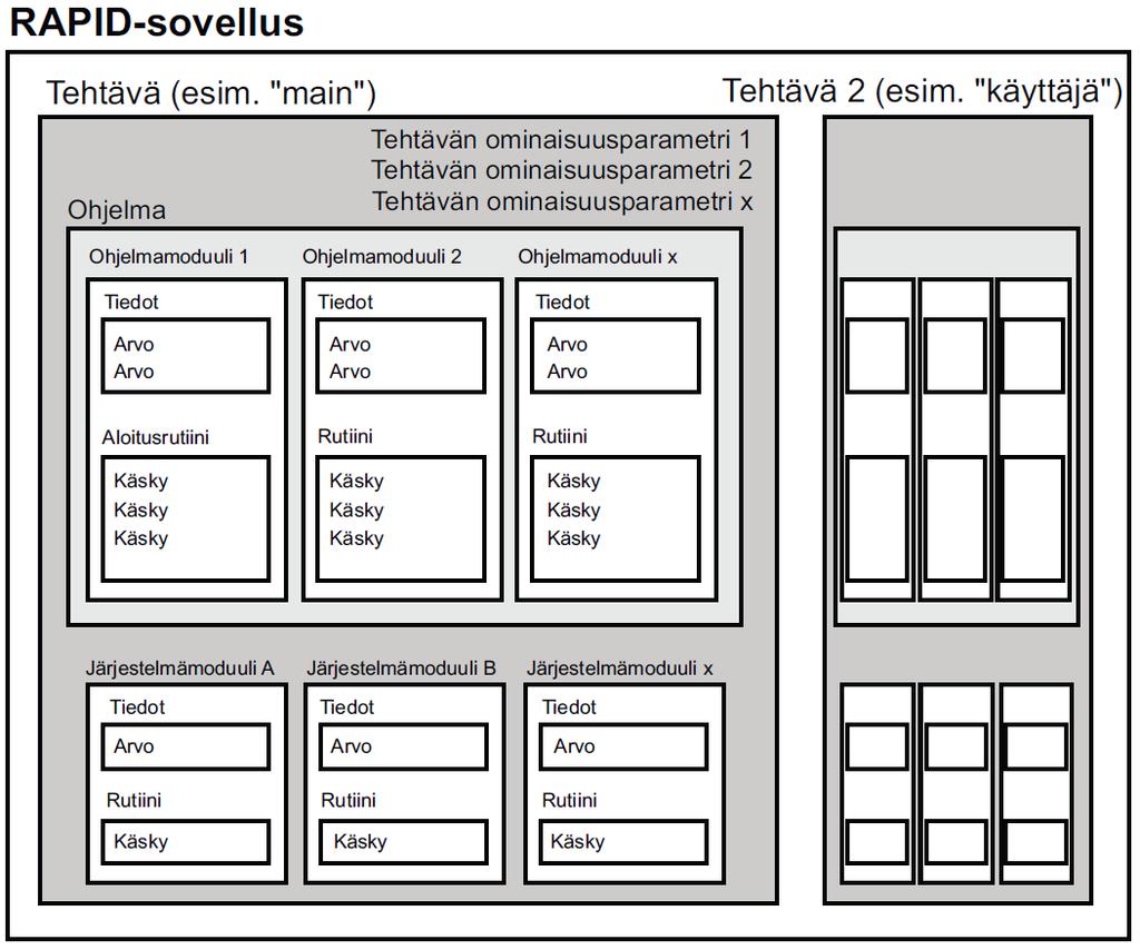 25 Kuva 21. RAPID-sovellus (Käyttäjän opas IRC5 ja FlexPendant 2013). RAPID-sovelluksen tehtävät sisältävät yleisesti ohjelman sekä erilaisia toimintoja varten olevia järjestelmämoduuleita.
