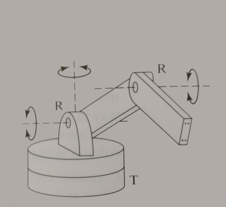 Kyseisten robottien rakenne jäljittelee ihmisten käsivarren rakennetta. (Groover 2008: 233; Pitkälä 2008.) Kuva 3. Kiertyvänivelinen robotti (Groover 2008).