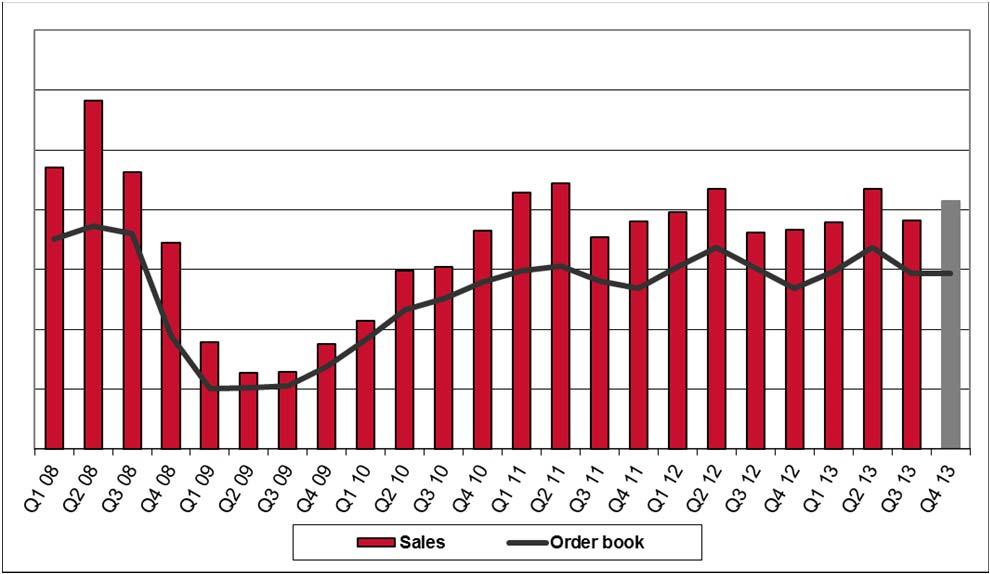 Raskaan ajoneuvoteollisuuden myynnin ja tilauskannan kehitys Tilauskanta Q4/2013 vs.