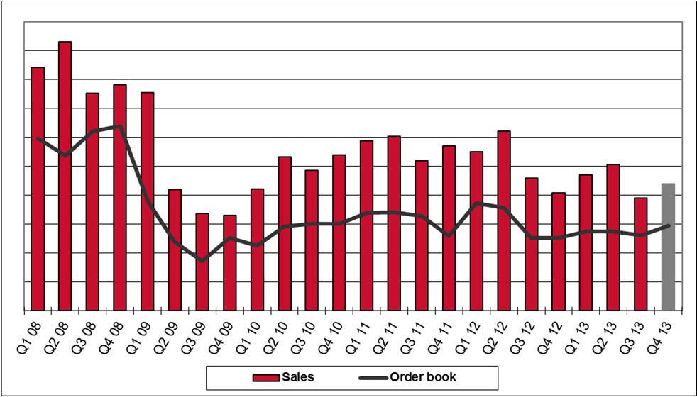 vs. Q4/2012 +17 % Myynti