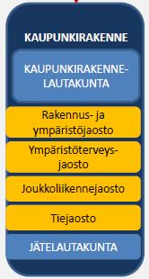 Erityislainsäädännöstä johtuen suuri määrä toimielimiä Päälautakunta KRLTK Jyväskylän omat jaostot Rakennus- ja ympäristö Tie Monikunnalliset Ympäristöterveys (7) Hankasalmi, Joutsa,