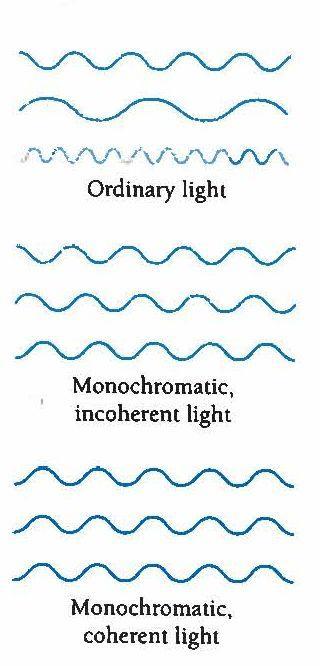 4.. LASER Tavallinen valo sisältää useita aallonpituuksia, jotka ovat eri vaiheissa. Monokromaattinen valo sisältää vain yhtä aallonpituutta, mutta aallot voivat olla eri vaiheessa.