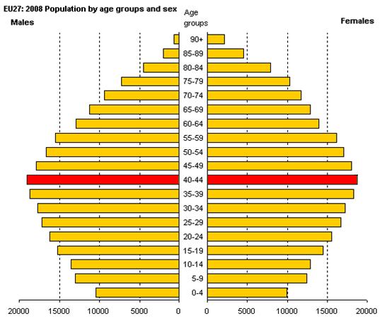Figure 1: Demographic structure of the population in 2008 and 2060 2008 2060 Source: Commission services,
